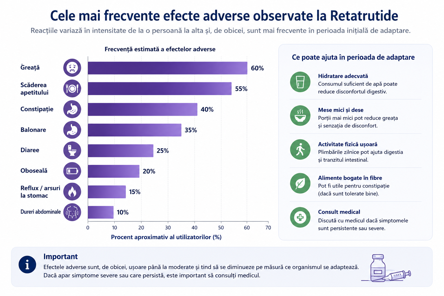 Cele mai frecvente efecte adverse Retatrutide