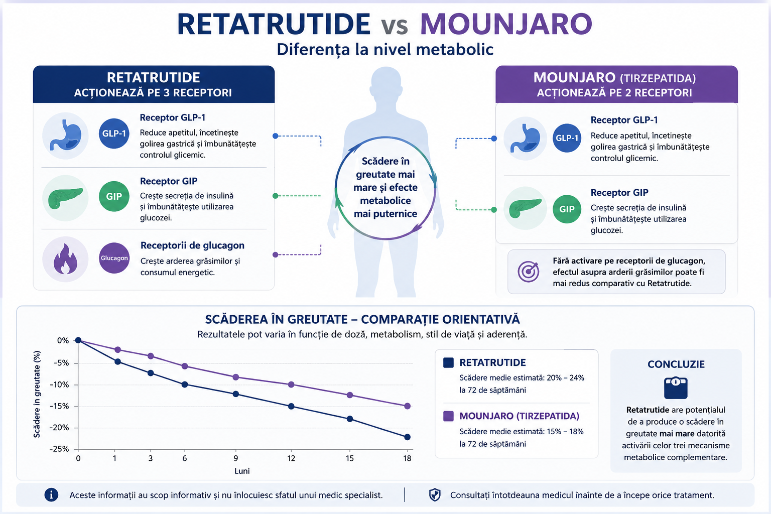 Diferența dintre Retatrutide și Mounjaro la nivel metabolic
