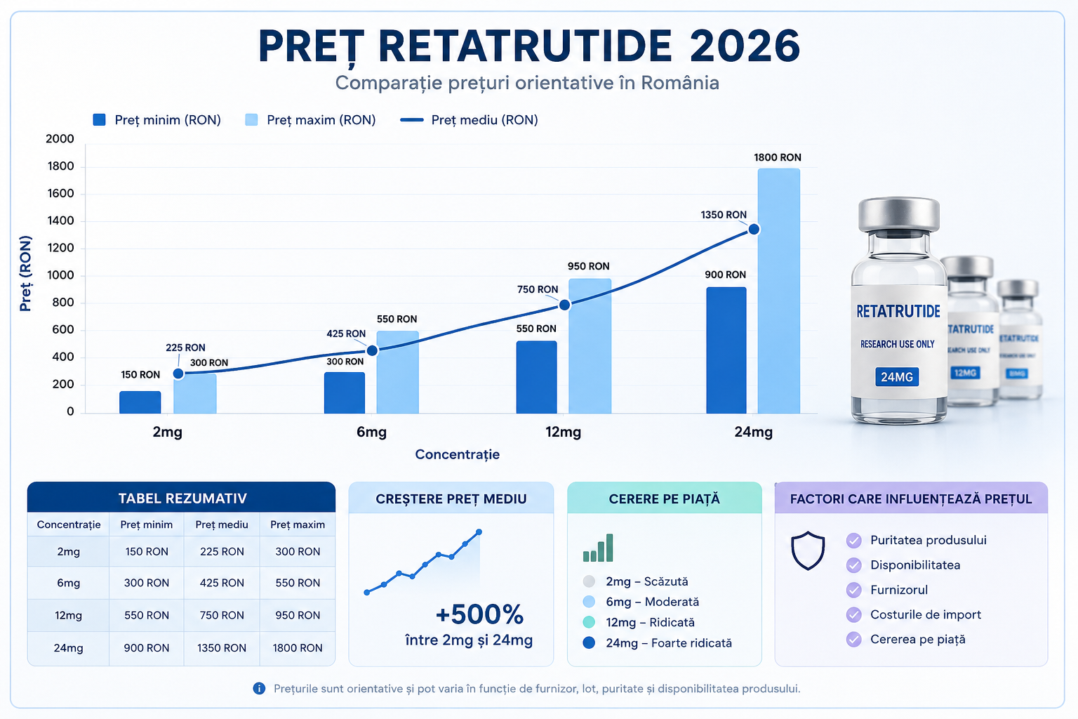 Grafic comparativ preț Retatrutide România 2026