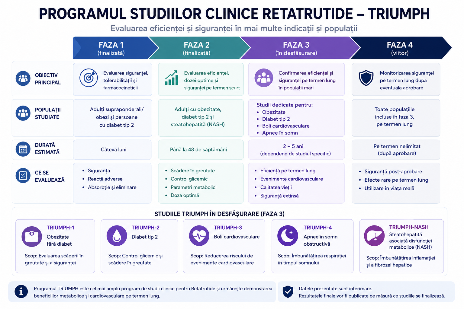 Programul studiilor clinice Retatrutide