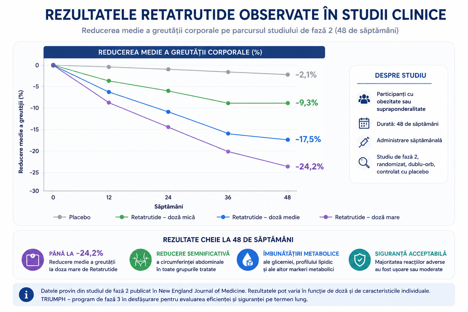 Rezultate Retatrutide în studii clinice