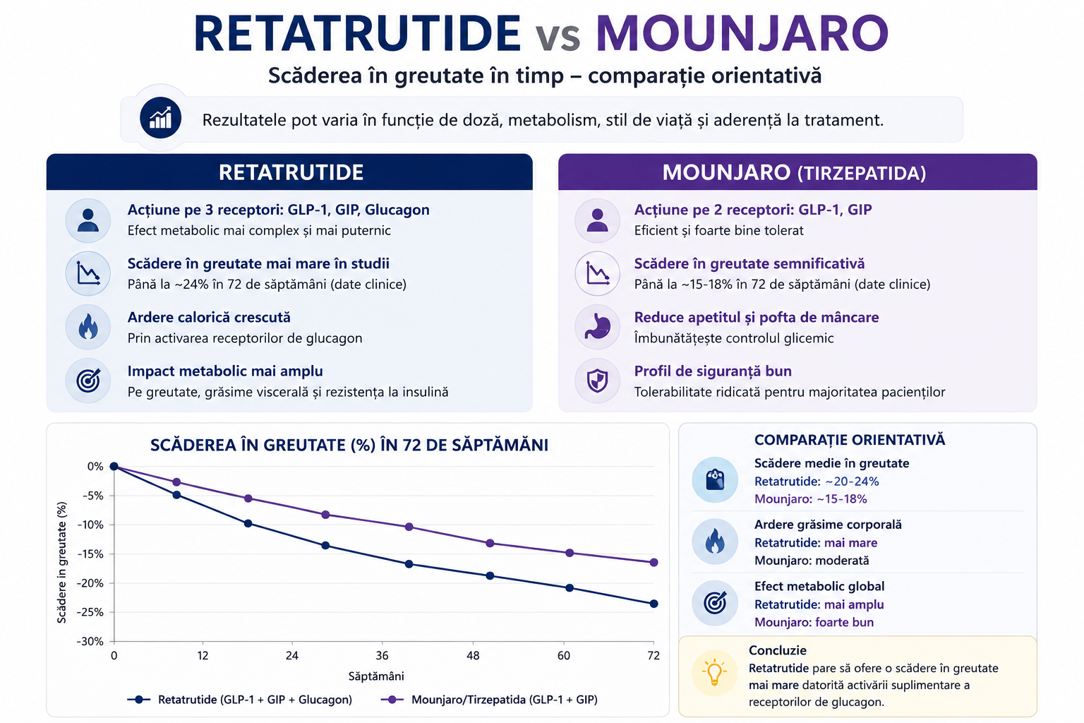 Comparație între Retatrutide și Mounjaro pentru slăbit