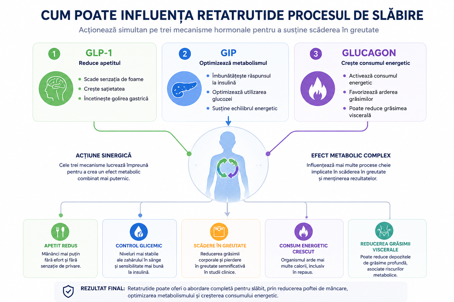Cum poate influența Retatrutide procesul de slăbire