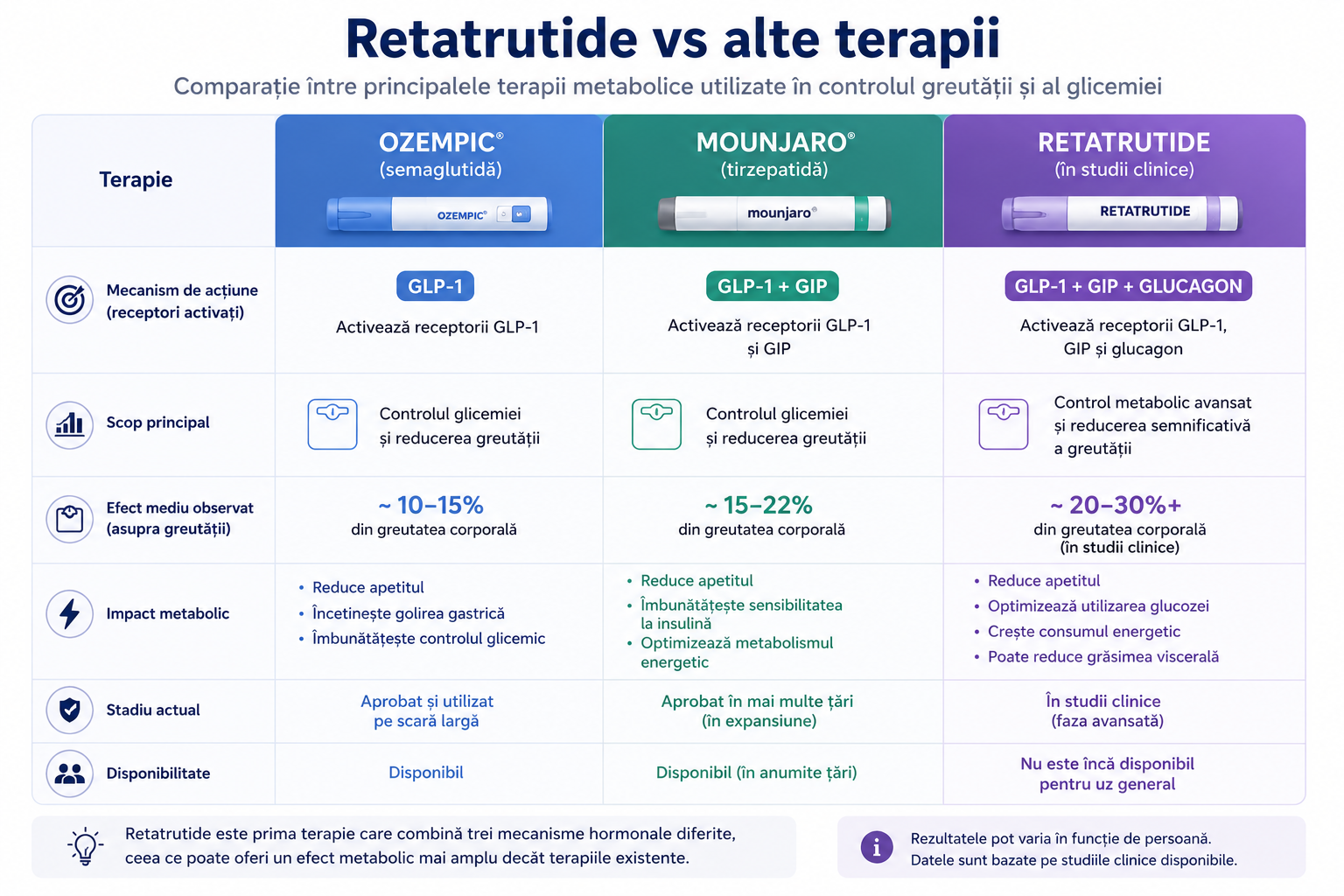 Retatrutide vs Ozempic vs Mounjaro