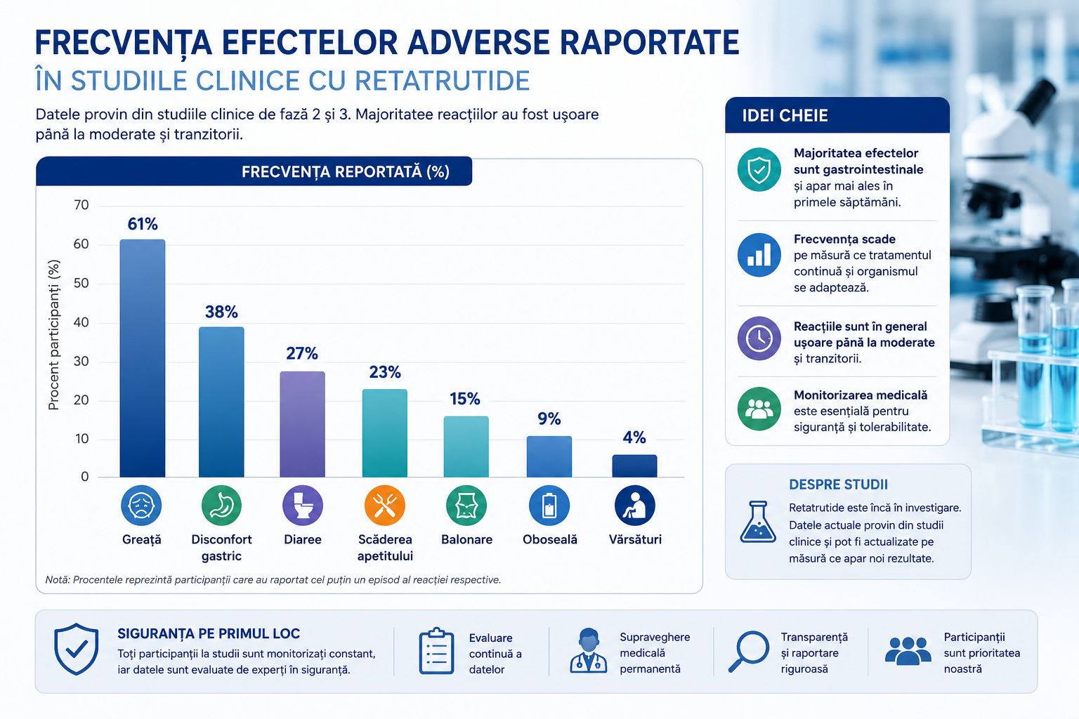 Grafic efecte adverse Retatrutide Frecvența efectelor adverse raportate în studiile clinice cu Retatrutide